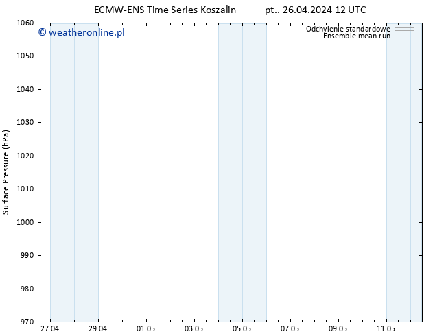 ciśnienie ECMWFTS nie. 28.04.2024 12 UTC