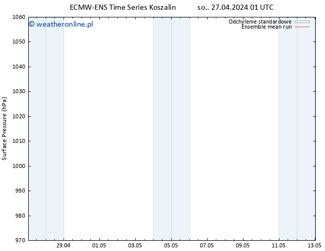 ciśnienie ECMWFTS nie. 28.04.2024 01 UTC