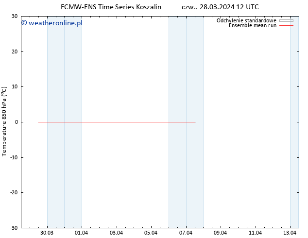 Temp. 850 hPa ECMWFTS nie. 31.03.2024 12 UTC
