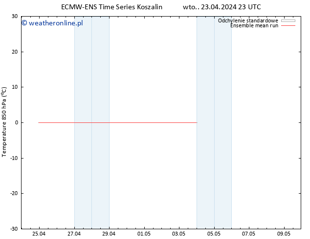 Temp. 850 hPa ECMWFTS śro. 24.04.2024 23 UTC