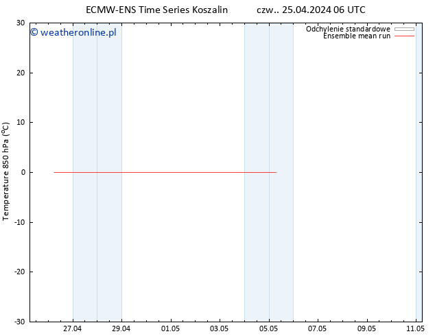 Temp. 850 hPa ECMWFTS nie. 28.04.2024 06 UTC