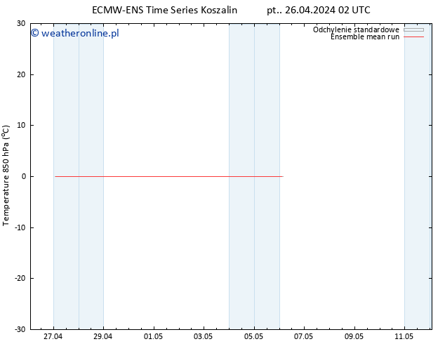 Temp. 850 hPa ECMWFTS nie. 28.04.2024 02 UTC