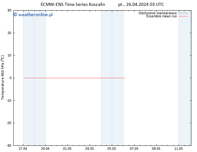 Temp. 850 hPa ECMWFTS nie. 28.04.2024 03 UTC