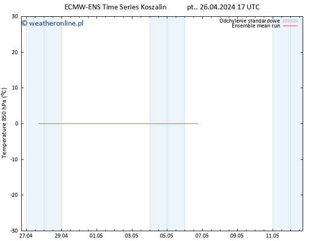 Temp. 850 hPa ECMWFTS nie. 28.04.2024 17 UTC