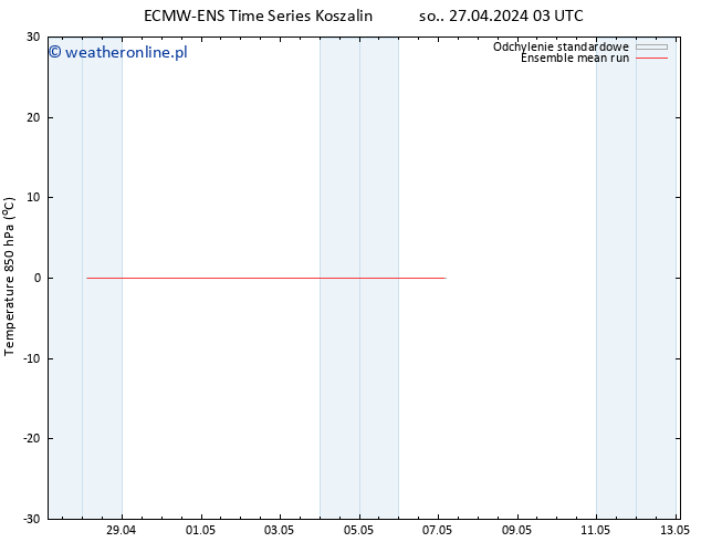 Temp. 850 hPa ECMWFTS nie. 28.04.2024 03 UTC