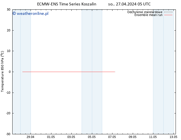 Temp. 850 hPa ECMWFTS nie. 28.04.2024 05 UTC