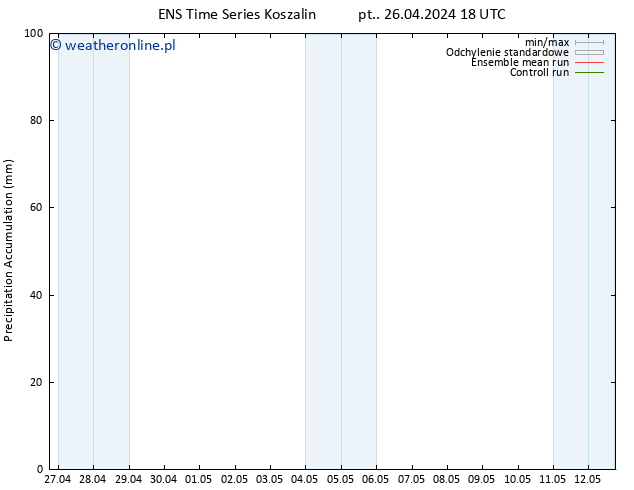 Precipitation accum. GEFS TS so. 27.04.2024 00 UTC