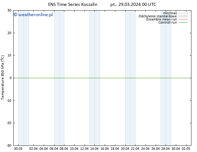 Temp. 850 hPa GEFS TS so. 30.03.2024 06 UTC