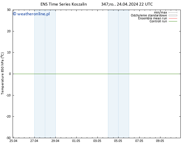 Temp. 850 hPa GEFS TS czw. 25.04.2024 10 UTC