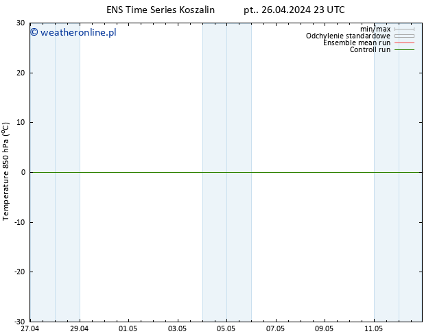 Temp. 850 hPa GEFS TS nie. 28.04.2024 05 UTC