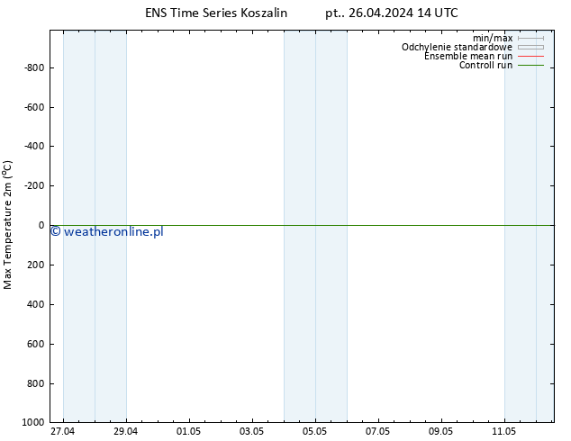 Max. Temperatura (2m) GEFS TS czw. 02.05.2024 02 UTC