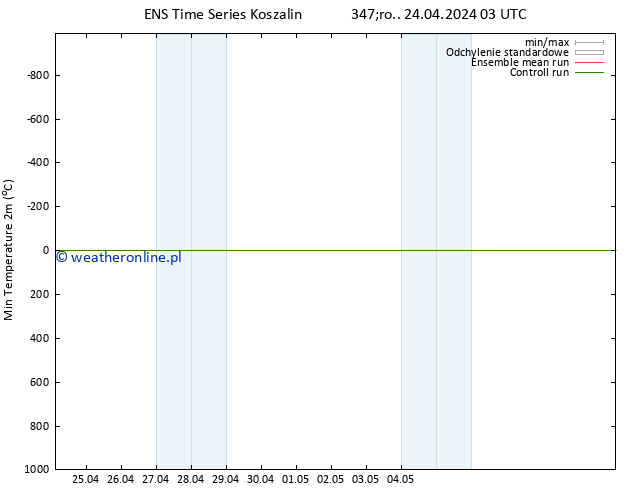 Min. Temperatura (2m) GEFS TS śro. 24.04.2024 03 UTC