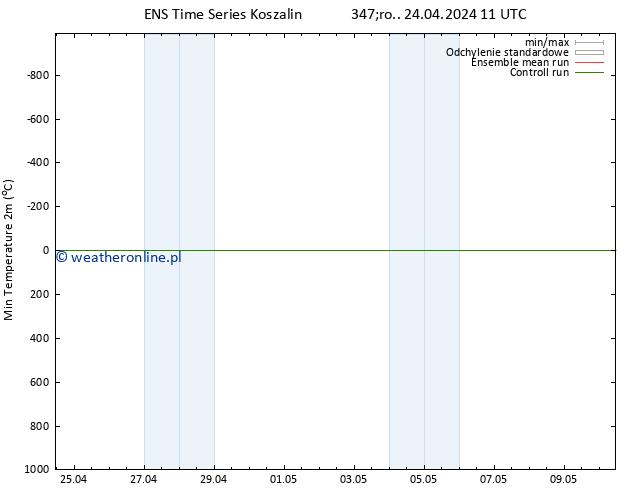 Min. Temperatura (2m) GEFS TS śro. 24.04.2024 17 UTC