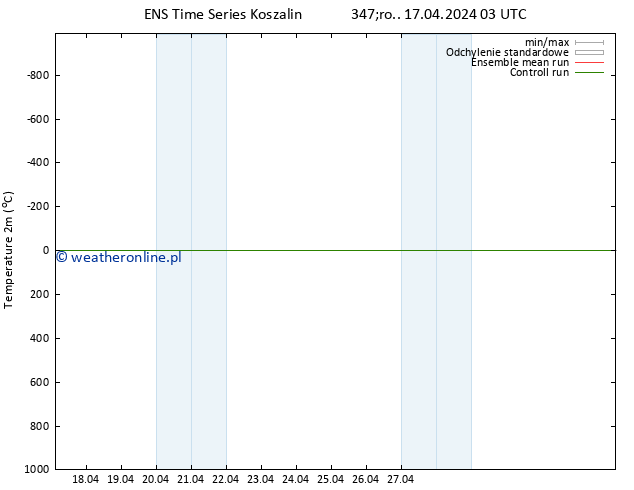 mapa temperatury (2m) GEFS TS śro. 24.04.2024 03 UTC