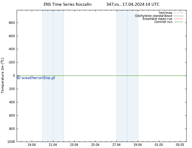 mapa temperatury (2m) GEFS TS śro. 17.04.2024 14 UTC