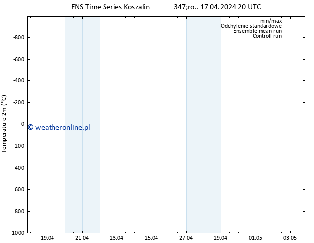 mapa temperatury (2m) GEFS TS pon. 22.04.2024 08 UTC