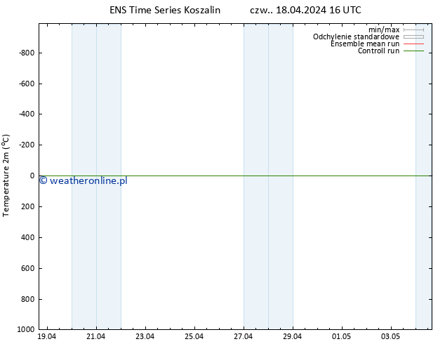 mapa temperatury (2m) GEFS TS czw. 18.04.2024 16 UTC