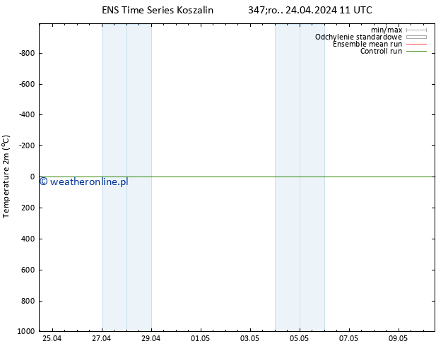 mapa temperatury (2m) GEFS TS śro. 24.04.2024 11 UTC