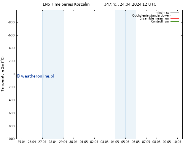 mapa temperatury (2m) GEFS TS pt. 26.04.2024 18 UTC