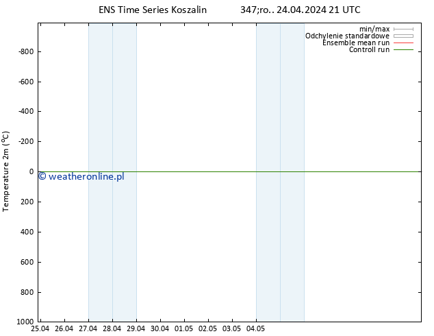 mapa temperatury (2m) GEFS TS śro. 24.04.2024 21 UTC