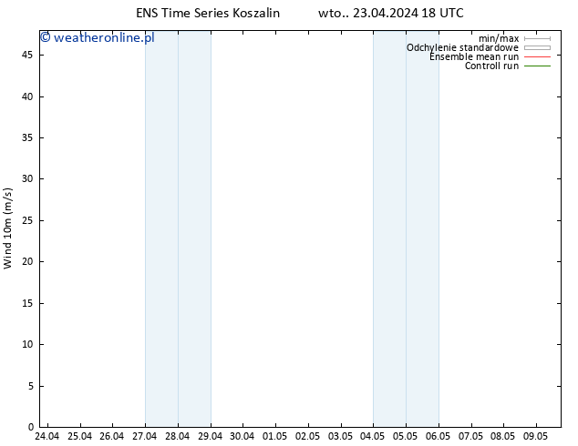 wiatr 10 m GEFS TS pon. 29.04.2024 18 UTC
