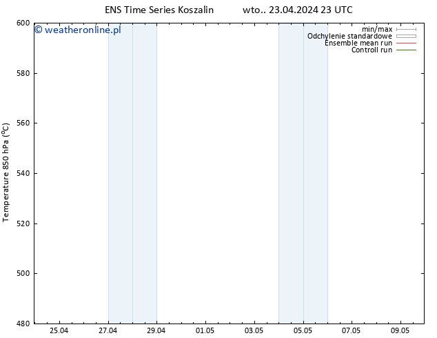 Height 500 hPa GEFS TS nie. 28.04.2024 23 UTC