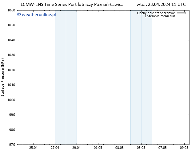 ciśnienie ECMWFTS śro. 24.04.2024 11 UTC