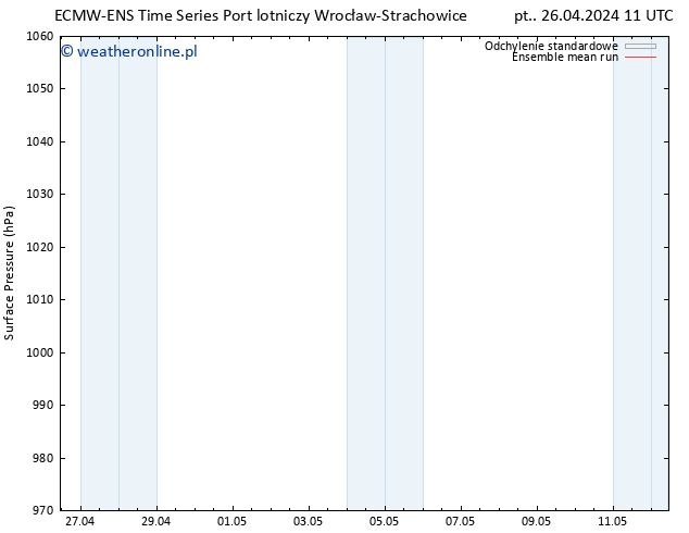 ciśnienie ECMWFTS so. 27.04.2024 11 UTC