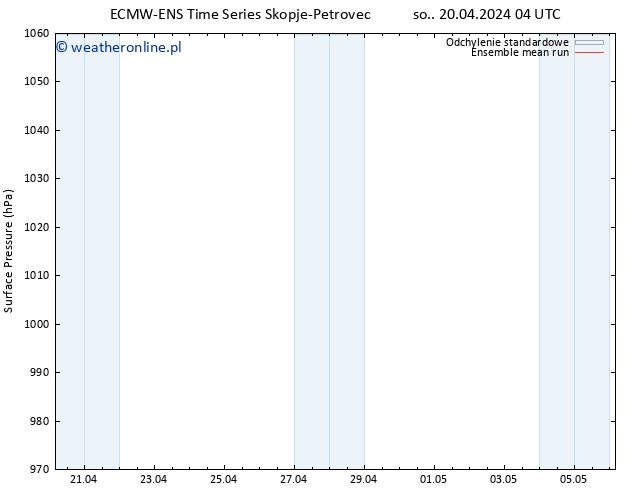 ciśnienie ECMWFTS nie. 21.04.2024 04 UTC