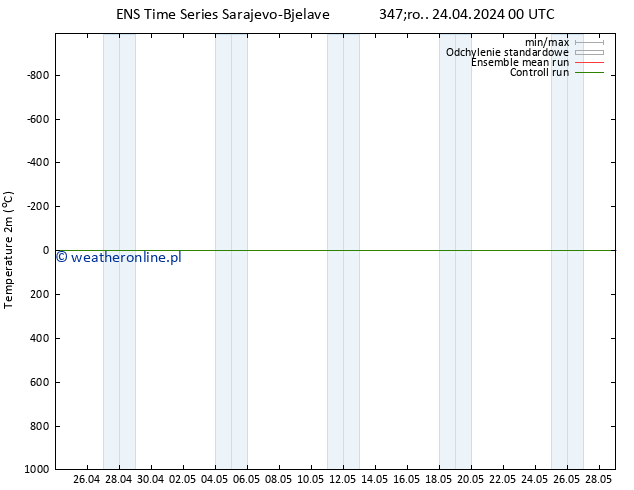 mapa temperatury (2m) GEFS TS śro. 24.04.2024 00 UTC