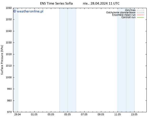 ciśnienie GEFS TS nie. 28.04.2024 11 UTC