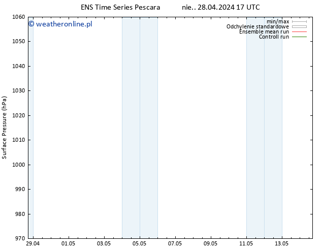 ciśnienie GEFS TS nie. 28.04.2024 17 UTC