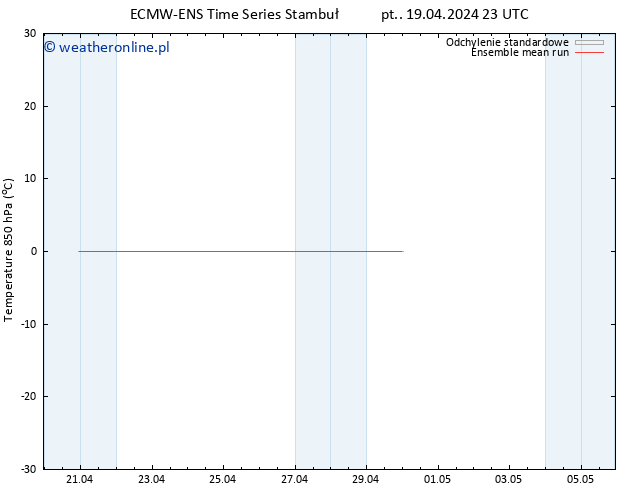 Temp. 850 hPa ECMWFTS so. 20.04.2024 23 UTC