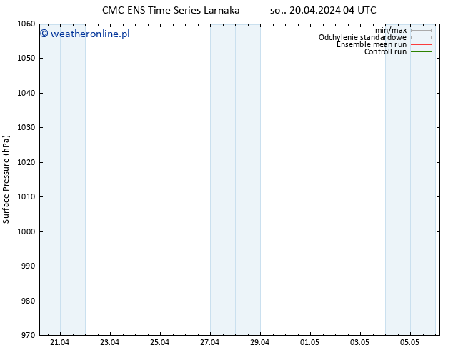 ciśnienie CMC TS so. 20.04.2024 04 UTC