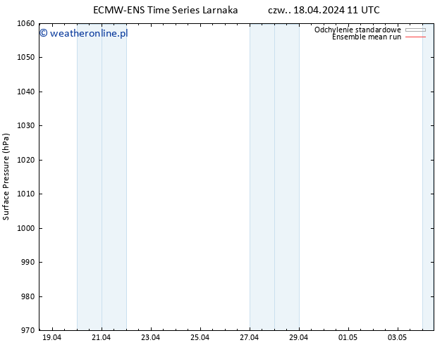 ciśnienie ECMWFTS pt. 19.04.2024 11 UTC