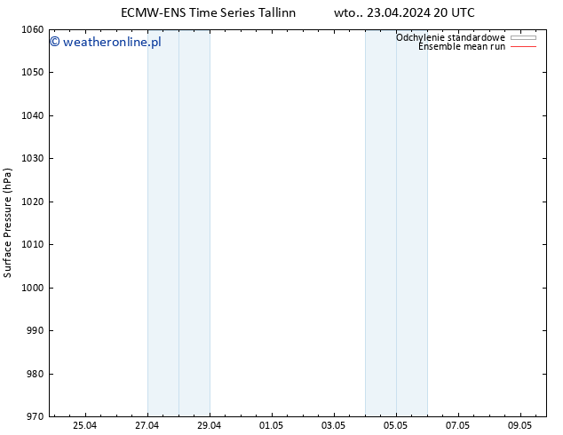 ciśnienie ECMWFTS śro. 24.04.2024 20 UTC