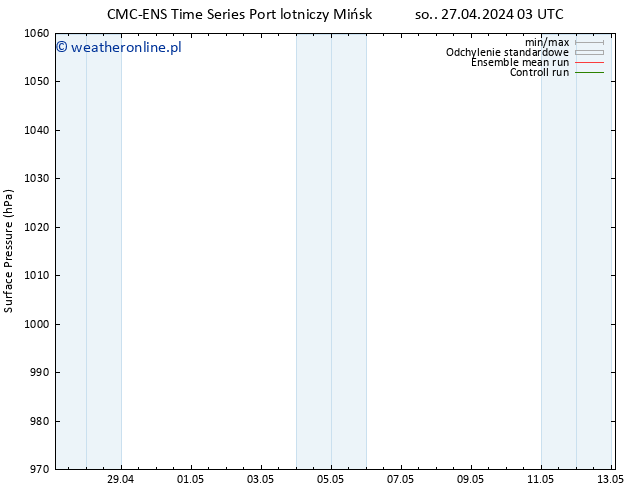 ciśnienie CMC TS so. 27.04.2024 03 UTC