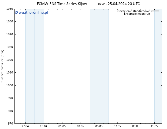 ciśnienie ECMWFTS pt. 26.04.2024 20 UTC