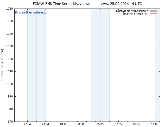 ciśnienie ECMWFTS pt. 26.04.2024 14 UTC