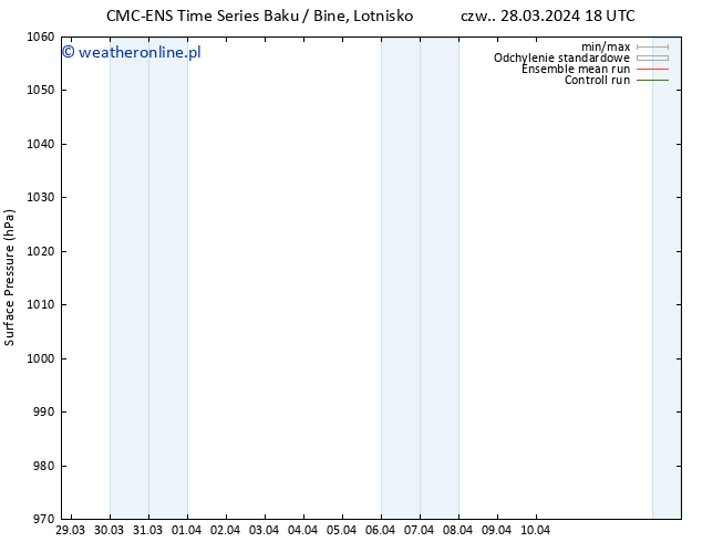 ciśnienie CMC TS pon. 01.04.2024 06 UTC