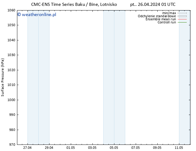 ciśnienie CMC TS pt. 26.04.2024 07 UTC