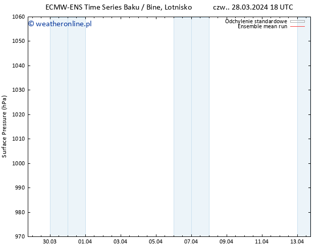 ciśnienie ECMWFTS nie. 31.03.2024 18 UTC