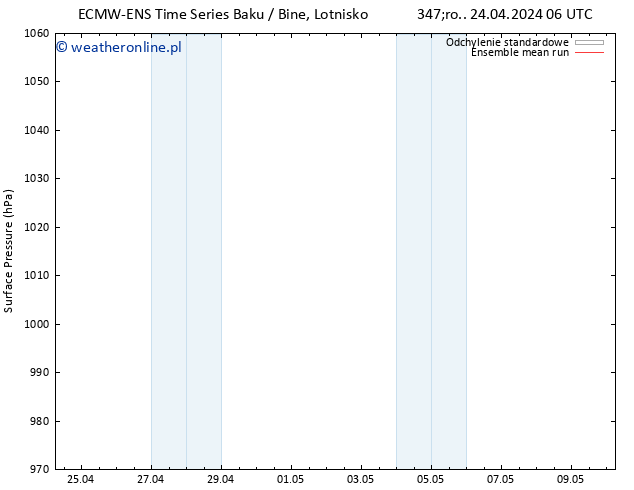 ciśnienie ECMWFTS wto. 30.04.2024 06 UTC