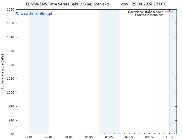 ciśnienie ECMWFTS nie. 28.04.2024 17 UTC