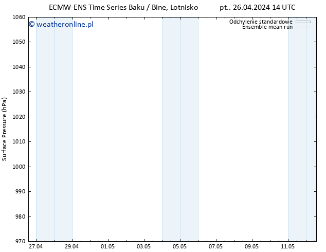 ciśnienie ECMWFTS so. 04.05.2024 14 UTC