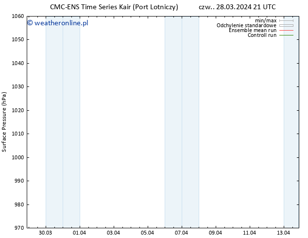 ciśnienie CMC TS śro. 03.04.2024 09 UTC