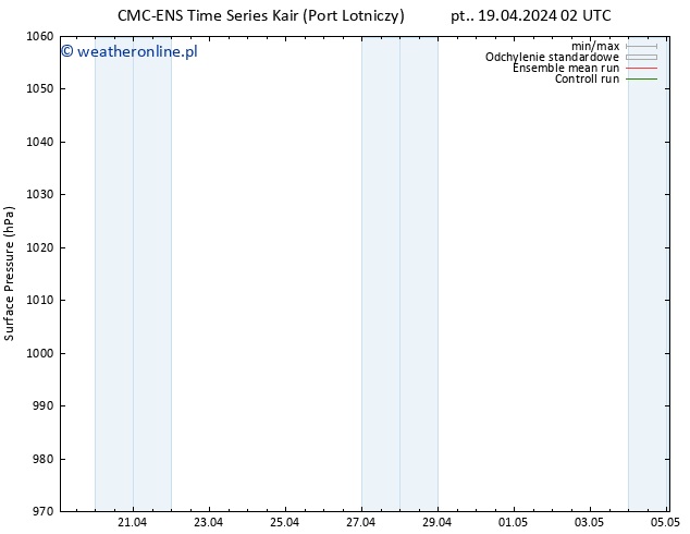 ciśnienie CMC TS wto. 23.04.2024 14 UTC