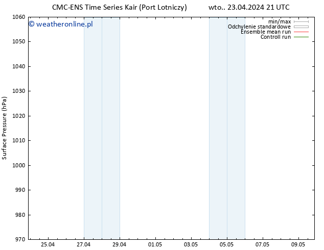 ciśnienie CMC TS śro. 24.04.2024 21 UTC