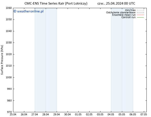 ciśnienie CMC TS pt. 26.04.2024 18 UTC