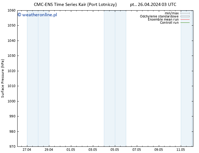 ciśnienie CMC TS so. 27.04.2024 09 UTC